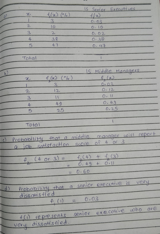 IS Executives f (x) (0%) Senior f(x) 0.03 0,10 0.02 0.38 0.47 10 2 38 47 3 5 Total Is Middle Managers (10) f (x) 3 0.03. O, 1