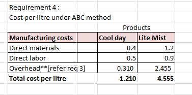 Requirement 4: Cost per litre under ABC method Products Manufacturing costs Cool dayLite Mist Direct materials 0.41 1.2 Direc