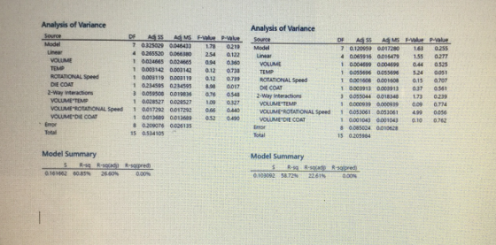 Analysis of Variance Analysis of Variance ASSMSe pValue SourceDF Ad SS dMS F-value p-value 7 0325029 00464331.78 0219 Model 4 0265520 0066380 254 0122 inear 1 0024665 0024665 094 0360 1 0003142 0003142 0.12 0738 TEMP 1 0003119 0003119 17280 163 0.255 7 0120959 001 40065916 0016479 155 0277 t 0.004699 0.0046 044 0.525 1 0055696 0055696 524 0.051 1 0001608 0001608 015 0707 1 0.003913 0003913037 0.561 3 0055044 0018348 173 0239 1 0000939 0000939 009 0774 VOLUME 2 3 0059508 00198 076 0548z-Way interactions ROTATIONAL Speed DE COA 012 0739 ROTATIONAL Speed 1 023459S 0234595 898 0017DIE COAT 2-Way Interactions 1 0028527 0.028527 109 0327 VOLUME TEMP VOLUME ROTATIONAL Speed 1 0017292 0017292 066 0440 VOLUMEDIE COAT VOLUME ROTATIONAL Speed 1 0053061 0053061499 0.056 VOİMEDE COAT 00136890.013689 052 0490 1 8 0209076 0026135 1 0001043 00010430100762 8 0085024 0010628 15 0205984 Error Error Total 15 0534105 Model Summary Model Summary Rsopred) 0.1030925872% 22.61% 0.00% 0.1616626085% 2660% 0.00%