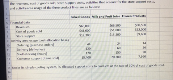 The revenues, cost of goods sold, store support costs, activities that account for the store support costs, 2 and activity ar