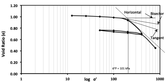 Horizontal Bisector Tangent Void Ratio (e) OP = 101 kPa 10 log o 100 1000