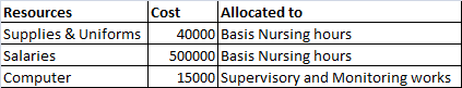 Resources Cost Allocated to Supplies & Uniforms 40000 Basis Nursing hours Salaries 500000 Basis Nursing hours Computer 15000