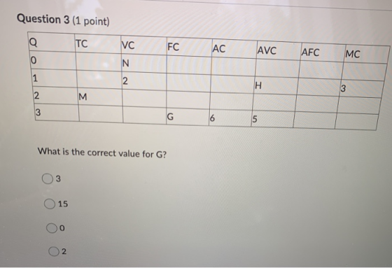 Question 3 (1 point) Q TC VC FC AC AVC AFC MC 0 N 1 2 Н 3 2 M 3 G 6 5 What is the correct value for G? 3 15 0 2