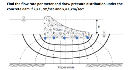 Find the flow rate per meter and draw pressure distribution under the concrete dam if k =X, cm/sec and k,=Xcm/sec: H Dam Impe