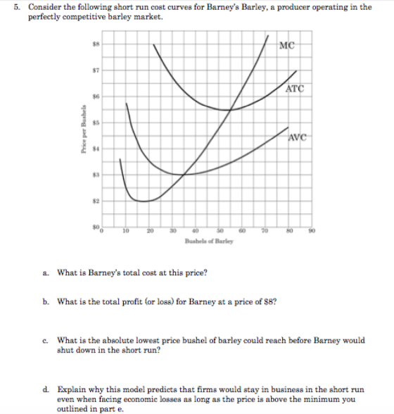 Consider the following short run cost curves for Barneys Barley, a producer operating in the perfectly competitive barley market. 6. MC $7 ATC 56 86 AVC 86 83 82 50 0 10 20 30 40 60 90 Bushells of Barley a. What is Barneys total cost at this price? b. What is the total profit lor loss) for Barney at a price of S8!? What is the absolute lowest price bushel of barley could reach before Barney would shut down in the short run? c. d. Explain why this model predicts that firms would stay in business in the short run even when facing economic losses as long as the price is above the minimum you outlined in part e.