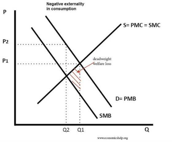 Negative externality n consumption S PMC SMC P2 deadweight welfare loss D- PMB SMB Q2 Q1 www.economicshelp.org