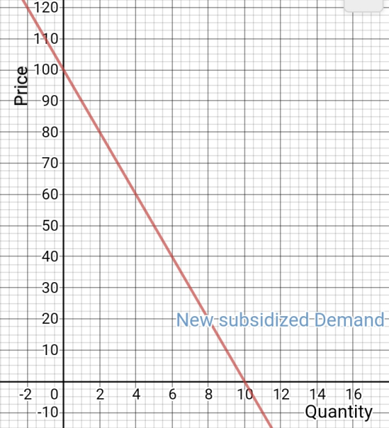 120- 110 -100 06- -80 70 60 50 -40- -30 New subsidized-Demand 20 10 14 16 4. 10 12 -2 2 8. Quantity -10- Price 6.