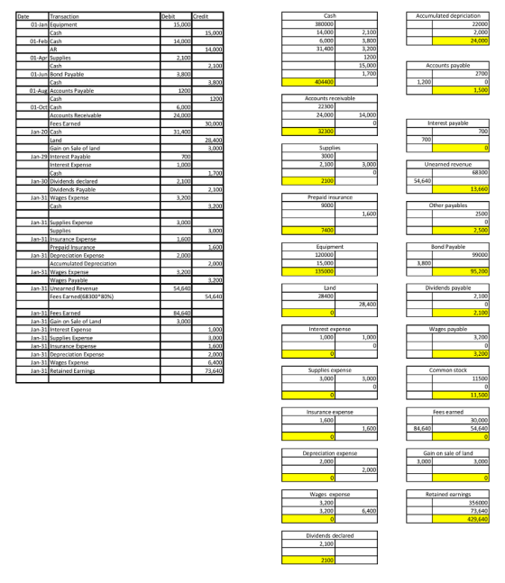 Transaction Debit Credit Accumulated depriciation 14,000 6,000 31,400 2,100 3,800 3,200 1200 15,000 22000 2,000 24,000 15,000 01-FeblCash 14,000 14,000 2,100 Accounts payable 01-Jun Bond Payable 2700 1,200 1200 1,500 1200 Accounts receivable 22300 24,000 01-OctlCash 5,000 14,000 Fees Earned 30,000 Interest payable Jan-20 Cash 31,400 32300 700 Gain on Sale of land 3,000 3000 2,100 Jan-29 Interest Payable nterest Expense 1,000 3,000 Unearned revenue 68300 54,640 Dividends Payable 13,660 Jan-31 Wages Expense 3,200 Prepaid insurance 9000 Other payables 1,600 2500 3,000 lies 3,000 7400 2,500 Jan-31 Insurance Expense Jan-31 Depreciation Ex Accumulated Depreciation 2,000 15,000 ,800 95,200 Dividends payable rned Revenue Fees Earned 6830080 Land 54.640 2,100 28,400 2,100 84,640 3,000 Jan-31 Gain on Sale of Land Jan-31Interest Expense Jan-31 Supplies Expense Jan-31 Insurance Jan-31 Depreciation Expense 1,000 3,000 nterest expense 1,000 1,000 3,200 2,000 3,200 6,400 Jan 31 Retained Earnings Supples expense Common stock 3,000 3,000 11500 11,500 Insurance Fees earned 30,000 54,640 1,600 1,600 84,6405 Gain on sale of land 3,000 Depreciation expense 2,000 3,000 2,000 Wages expense Retained earni 356000 73,640 429,640 3,200 6,400 Dividends declared 2100