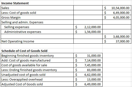 Income Statement Sales Less: Cost of goods sold Gross Margin Selling and admin. Expenses Selling expenses Administrative expe