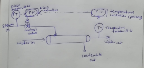 flow controller -- temperature controller (primary te control value Temperatul tremwitter water in > Waterat Condenlate out