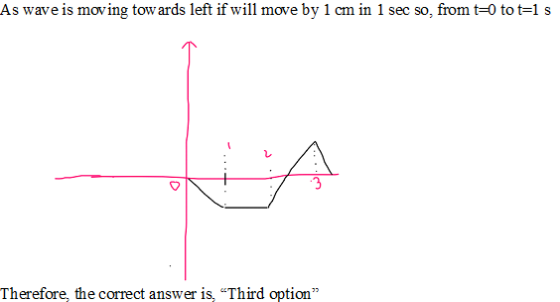As wave is moving tow ards left if will move by 1 cm in 1 sec so, from t-0 tot ls 3 Therefore, the correct answer is, Third option