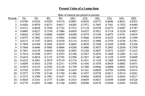 Present Value of a Lump-Sum Periods 3% 5% 8% 0.9709 0.9524 0.9259 | 0.9426 0.9070 0.8573 0.9151 0.8638 0.7938 0.8885 0.8227 0