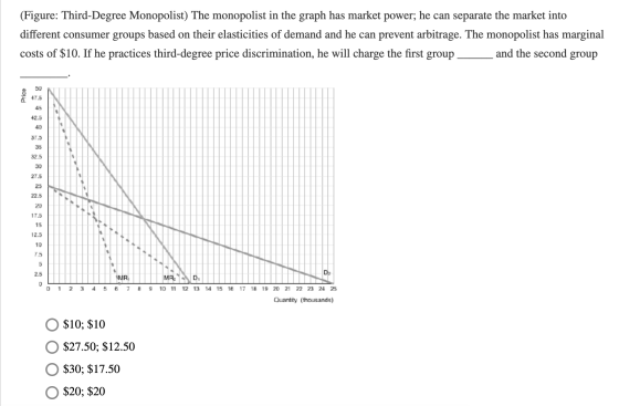 (Figure: Third-Degree Monopolist) The monopolist in the graph has market power; he can separate the market into different con