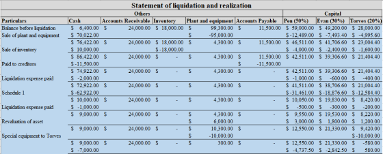 Particulars Balance before liquidation Sale of plant and equipment Sale of inventory Paid to creditors Liquidation expense pa