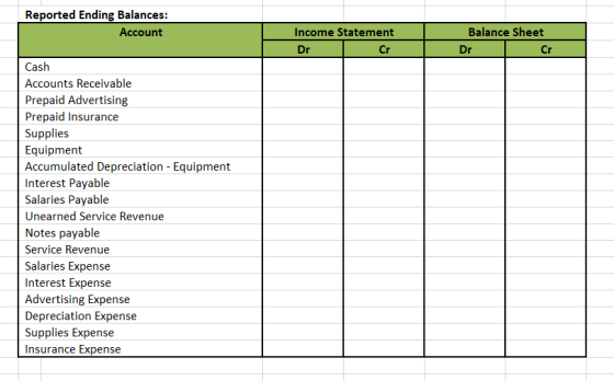 Reported Ending Balances: Account Income Statement Dr Cr Balance Sheet Dr Cr Cash Accounts Receivable Prepaid Advertising Pre