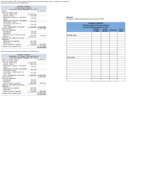 Phoenix Companys 2017 master budget included the following foed budget report. It is based on an expected production and sal