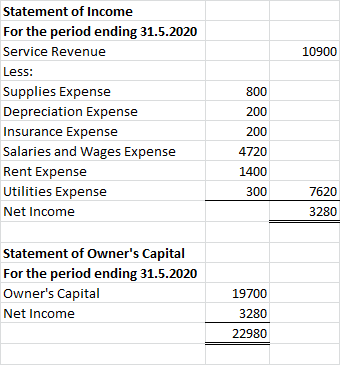 10900 Statement of Income For the period ending 31.5.2020 Service Revenue Less: Supplies Expense Depreciation Expense Insuran