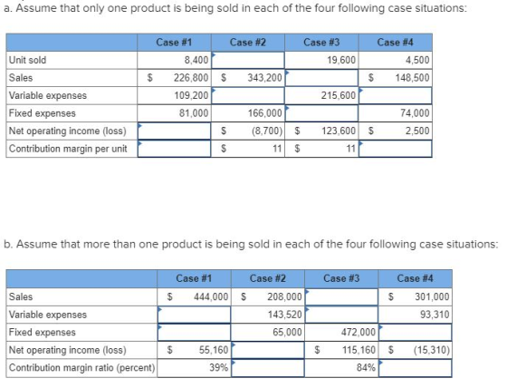 a. Assume that only one product is being sold in each of the four following case situations: Case #2 Case #3 19,600 Case #4 4