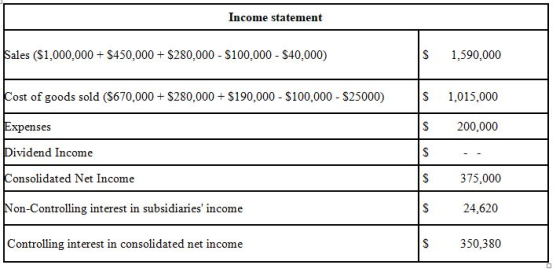 Income statement Sales ($1,000,000+ $450,000 + $280,000 - $100,000 - $40,000) $ 1.590,000 Cost of goods sold (5670.000 + $280