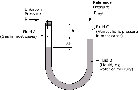 Unknown Pressure P- Reference Pressure PRef h Fluid A (Gas in most cases) Fluid C (Atmospheric pressure in most cases) Ah Flu