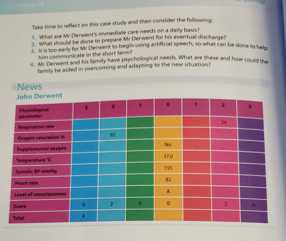 Take time to reflect on this case study and then consider the following: 1. What are Mr Derwents immediate care needs on a d