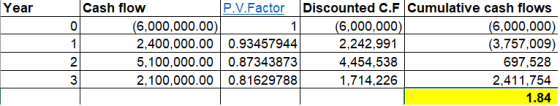 Year 1 2 Cash flow P.V.Factor Discounted C.F Cumulative cash flows (6,000,000.00) (6,000,000) (6,000,000) 2,400,000.00 0.9345
