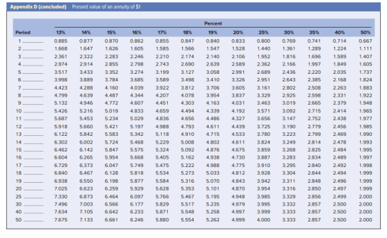 Appendix D (concluded) Present value of an annuity of $1 Percent Period 0 1 1 18% 0.847 1.566 2.174 2.690 3.127 3.498 3.812 4