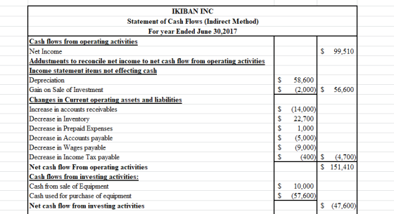 $ 99,510 $ S 58,600 (2.000) $ 56,600 IKIBAN INC Statement of Cash Flows (Indirect Method) For year Ended June 30,2017 Cash fl