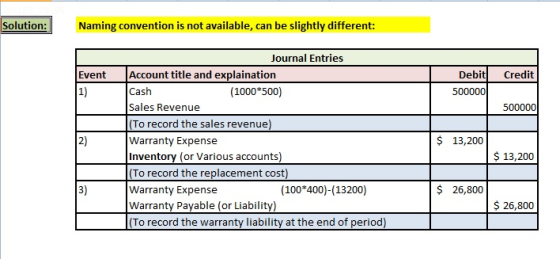 Solution: Naming convention is not available, can be slightly different: Journal Entries Event Account title and explaination 1) Debit Credit Cash Sales Revenue To record the sales revenue) Warranty Expense Inventory (or Various accounts) (To record the replacement cost) Warranty Expense Warranty Payable (or Liability) To record the warranty liability at the end of period) (1000*500) 500000 500000 2) $ 13,200 $13,200 3) (100 400)-(13200) $ 26,800 $26,800
