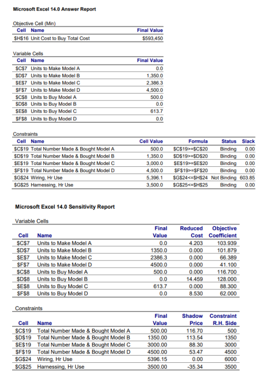 Microsoft Excel 14.0 Answer Report ective Cell (Min Cell Name Final Value $593,450 $H$16 Unit Cost to Buy Total Cost Variable Cells Cell Name $C$7 Units to Make Model A SD$7 Units to Make Model B $ES7 Units to Make Model C SF$7 Units to Make Model D SC$8 Units to Buy Model A SD$8 Units to Buy Model B SES8 Units to Buy Model C SF$8 Units to Buy Model D Final Value 1,350.0 2,386.3 4,500.0 500.0 613.7 Constraints Cell Name $C$19 Total Number Made & SD$19 Total Number Made & ES19 Total Number Made & SF$19 Total Number Made & $G$24 Wiring, Hr Use $G$25 Hamessing, Hr Use Cell Value Formula Status Slack ht Model A t Model B t Model C t Model D 500.0 SC$19 $C$20 Bin 1,350.0 SD$19-$D$20 Bin 3,000.0 SE$19 SE$20 Bin 4,500.0 SFS19-$F$20 Bin 5,396.1 $G$24 $H$24 Not Binding 603.85 3,500.0 $G$25<-$H$25 Binding 0.00 Microsoft Excel 14.0 Sensitivity Report Variable Cells Final Reduced Objective Cost Coefficient 103.939 101.879 66.389 Cell SC$7 SDS7 SE$7 $F$7 SC$8 SDS8 SE$8 $F$8 Name Units to Make Model A Units to Make Model B Units to Make Model C Units to Make Model D Units to Buy Model A Units to Buy Model B Units to Buy Model C Units to Buy Model D Value 1350.0 2386.3 4500.0 500.0 4.203 0.000 0.000 0.000 0.000 14.459 0.000 116.700 128.000 88.300 62.000 Constraints Cell SC$19 $D$19 $E$19 SF$19 SG$24 SG$25 Name Total Number Made & Bought Model A Total Number Made & Total Number Made & Total Number Made & Wiring, Hr Use Harnessing, Hr Use Final Value 500.00 1350.00 3000.00 4500.00 5396.15 3500.00 Shadow Constraint Price R.H. Side 500 1350 3000 4500 6000 3500 116.70 ht Model B ht Model C ht Model D 88.30 35.34