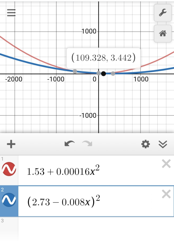 -1000 (109.328, 3.442) 9 -2000 -1000 0 1000 --1000 + r 1 X 1.53 + 0.00016x2 2 Х N (2.73 – 0.008x)? 3