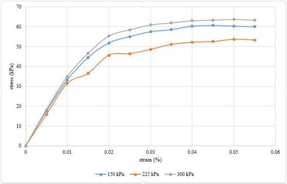 70 60 50 40 30 20 10 0.03 strain (96) 0.01 0.02 0.04 0.05 0.06 150 kPa -225 kPa -t-300 kPa