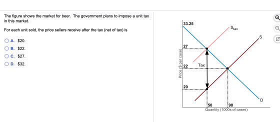 The figure shows the market for beer. The government plans to impose a unit tax in this market. 33.25 For each unit sold, the