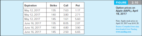 FIGURE 2.10 Strike Put 135 Option prices on Apple (AAPL), April 18, 2017 140 Expiration May 12, 2017 May 12, 2017 May 12, 201