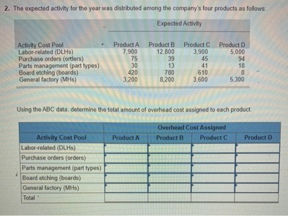 2. The expected activity for the year was distributed among the companys four products as follows: Expected Activity Activit