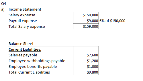 Q4 a) Income Statement Salary expense Payroll expense Total Salary expense $150,000 $9,000 6% of $150,000 $159,000 Balance Sh