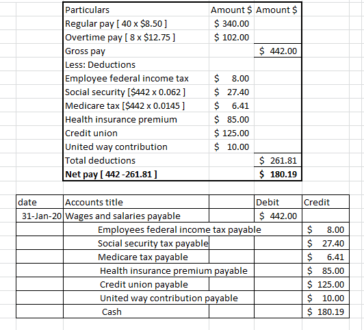 Amount $ Amount $ $ 340.00 $ 102.00 $ 442.00 Particulars Regular pay [ 40 x $8.50] Overtime pay ( 8 x $12.75] Gross pay Less: