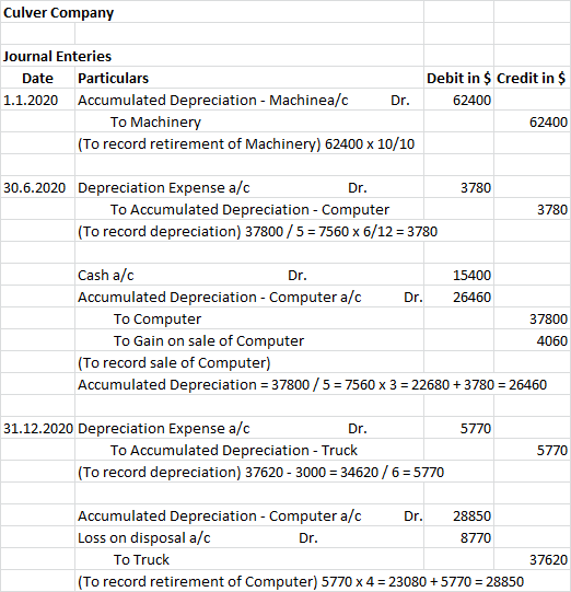 Culver Company Journal Enteries Date Particulars 1.1.2020 Accumulated Depreciation - Machinea/c Dr. To Machinery (To record r