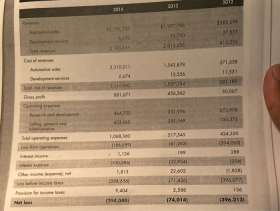 2012 2014 2013 Revenues $385,699 Automotive sales Development services $3,192,723 5,633 3 198,356 $1,997,786 15,710 2,013,496