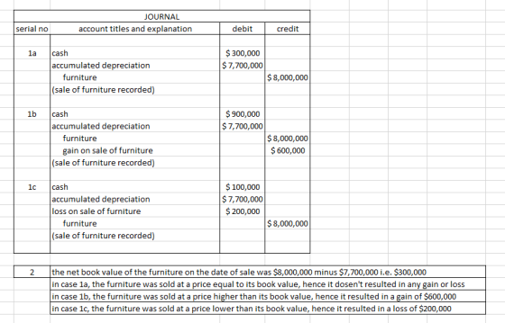 JOURNAL account titles and explanation serial no debit credit la $ 300,000 $ 7,700,000 cash accumulated depreciation furnitur