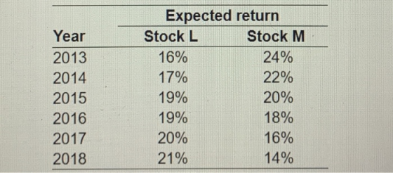 Year 2013 2014 2015 2016 2017 2018 Expected return Stock L Stock M 16% 24% 17% 22% 19% 20% 19% 18% 20% 16% 21% 14%