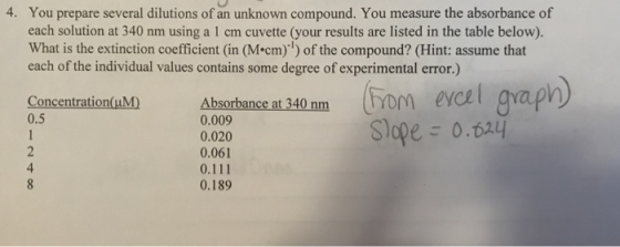4. You prepare several dilutions of an unknown compound. You measure the absorbance of each solution at 340 nm using a 1 cm c