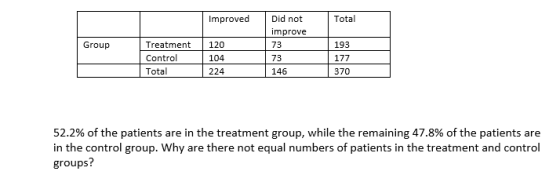 ImprovedDid not Total improve 73 73 146 Group Treatment 120 Control Total 193 104 224 370 52.2% of the patients are in the treatment group, while the remaining 47.8% of the patients are in the control group. Why are there not equal numbers of patients in the treatment and control groups?