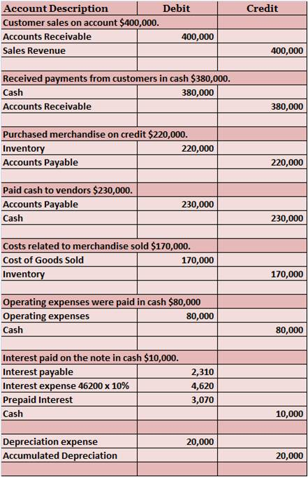 Debit Credit Account Description Customer sales on account $400,000. Accounts Receivable Sales Revenue 400,000 400,000 Received payments from customers in cash $380,000. Cash Accounts Receivable 380,000 380,000 Purchased merchandise on credit $220,000 Inventory Accounts Payable 220,000 220,000 Paid cash to vendors $230,000. Accounts Payable Cash 230,000 230,000 Costs related to merchandise sold $170,000 Cost of Goods Sold Inventory 170,000 170,000 Operating expenses were paid in cash $80,000 Operating expenses Cash 80,000 80,000 Interest paid on the note in cash $10,000 Interest payable Interest expense 46200 x 10% Prepaid Interest Cash 2,310 4,620 3,070 10,000 Depreciation expense Accumulated Depreciation 20,000 20,000