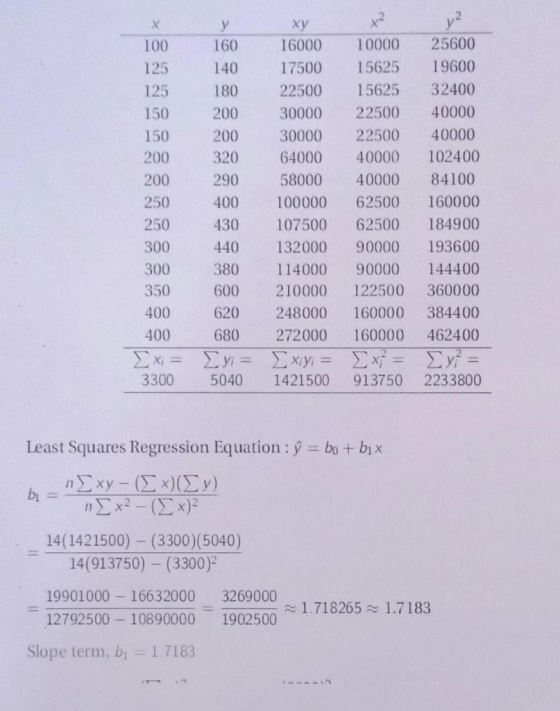 x2 2 xy 100 160 16000 10000 25600 125 140 17500 15625 19600 125 180 22500 15625 32400 150 200 30000 22500 40000 150 200 30000 22500 40000 200 320 64000 40000 102400 200 290 58000 40000 84100 250 400 100000 62500 160000 250 430 107500 62500 184900 300 440 132000 90000 193600 300 380 114000 90000 144400 350 600 210000 122500 360000 400 620 248000 160000 384400 400 680 272000 160000 462400 3300 5040 1421500 913750 2233800 Least Squares Regression Equation : У-bo + bix 14(1421500) (3300) (5040) 14(913750) (3300) 19901000 16632000 3269000 12792500 10890000 1902500 1.718265 ~ 1.7183 Slope term, bi-1.7183