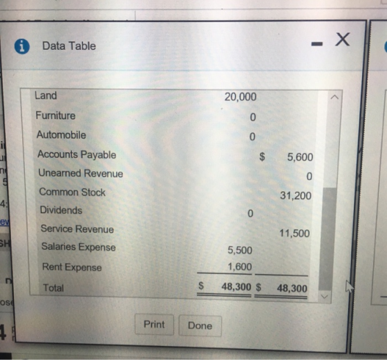 - X Data Table Land 20,000 Furniture Automobile 0 i Accounts Payable 5,600 Unearned Revenue 0 Common Stock 31,200 4: Dividend