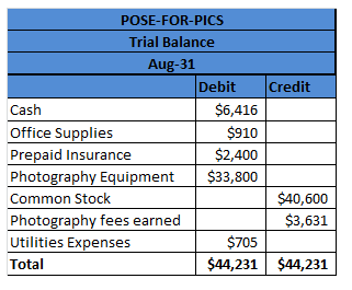POSE-FOR-PICS Trial Balance Aug-31 Debit Credit $6,416 Cash Office Supplies Prepaid Insurance $2,400 Photography Equipment$33,800 Common Stock $40,600 $3,631 Photography fees earned Utilities Expenses Total $44,231 $44,231