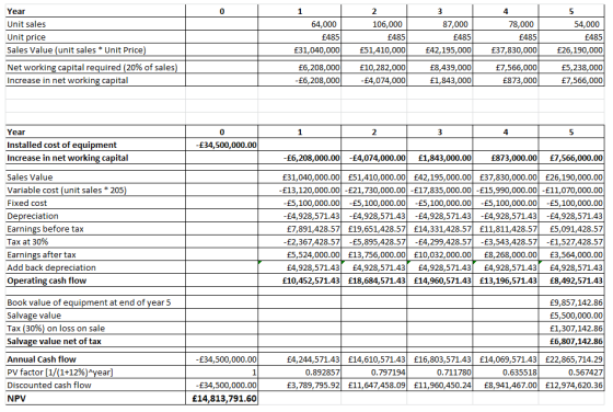 Year Unit sales Unit price Sales Value (unit sales Unit Price Net working capital required (20% of sales) Increase in net working capital 0 64,000 106,000 87,000 78,000 54,000 £485 £31,040,000£51,410,000£42,195,000£37,830,000£26,190,000 £5,238,000 £7,566,000 £485 £485 £485 £485 E6,208,000 E6,208,000 £10,282,000 £4,074,000 £8,439,000 £1,843,000 E7,566,000 E873,000 Year Installed cost of equipment Increase in net working capital Sales Value Variable cost (unit sales205 Fixed cost Depreciation Earnings before tax Tax at 30% Earnings after tax Add back depreciation Operating cash flow 0 4 £34,500,000.00 £6,208,000.00-£4,074,000.00£1,843,000.00 £873,000.00£7,566,000.00 £31,040,000.00 £51,410,000.0042,195,000.00 £37,830,000.00£26,190,000.00 £13,120,000.00 -£21,730,000.00 -£17,835,000.00 -£15,990,000.00-£11,070,000.00 E5,100,000.00-£5,100,000.00 -£5,100,000.00-£5,100,000.00£5,100,000.00 -£4,928,571.434,928,571.43£4,928,571.43£4,928,571.43-£4,928,571.43 £7,891,428.57| £19,651,428.57| £14,331,428.57| £11,811,428.57| £5,091,428.57 -£2,367,428.57-£5,895,428.57£4,299,428.57-£3,543,428.57£1,527,428.57 E5,524,000.00 £13,756,000.00 £10,032,000.00£8,268,000.00 £3,564,000.00 £4,928,571.43 £4,928,571.43£4,928,571.43£4,928,571.43 £4,928,571.43 £10,452,571.43 £18,684,571.43 £14,960,571.43 £13,196,571.43£8,492,571.43 Book value of equipment at end of year 5 Salvage value Tax (30%) on loss on sale Salvage value net of tax Annual Cash flow PV factor [1/(1+12%)^year] Discounted cash flow NPV £9,857,142.86 E5,500,000.00 E1,307,142.86 £6,807,142.86 E4,244,571.43 £14,610,571.43 £16,803,571.43£14,069,571.43 £22,865,714.29 0.567427 £3,789,795.92£11,647,458.09£11,960,450.24£8,941,467.00 12,974,620.36 E34,500,000.00 1 E34,500,000.00 £14,813,791.60 0.892857 0.797194 0.711780 0.635518