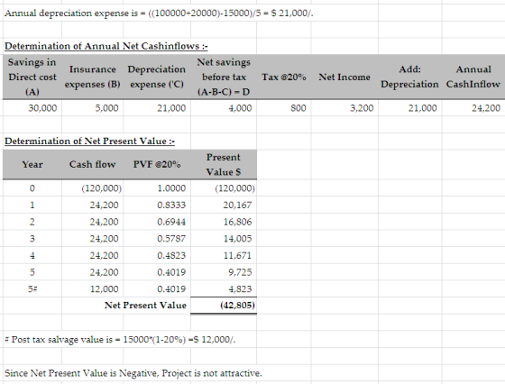 Annual depreciation expense is = ((100000-20000)-15000)/5 = $ 21,000/. Determination of Annual Net Cashinflows :- Savings in