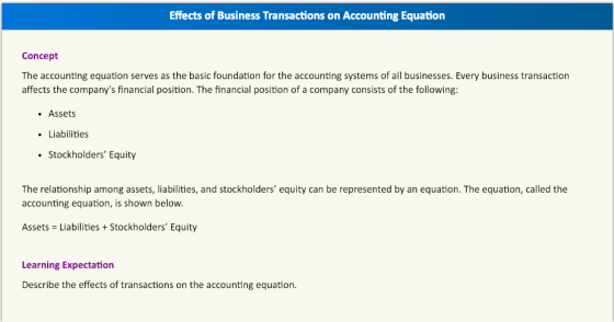 Effects of Business Transactions on Accounting Equation Concept The accounting equation serves as the basic foundation for the accounting systems of all businesses. Every business transaction affects the companys financial position. The financial position of a company consists of the following: . Assets · Liabilities Stockholders Equity The relationship among assets, liabilities, and stockholders equity can be represented by an equation. The equation, called the accounting equation, is shown below. Assets = Liabilities + Stockholders Equity Learning Expectation Describe the effects of transactions on the accounting equation